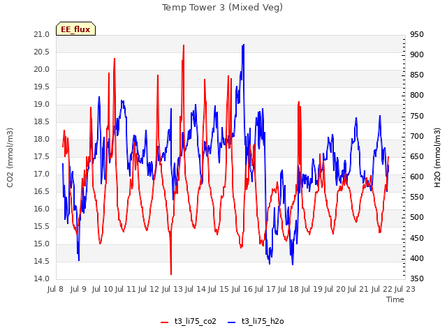 plot of Temp Tower 3 (Mixed Veg)