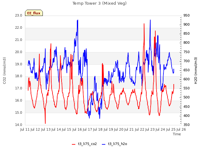 plot of Temp Tower 3 (Mixed Veg)