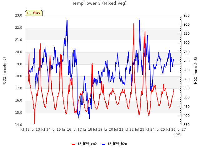 plot of Temp Tower 3 (Mixed Veg)