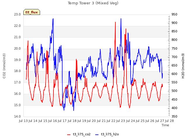 plot of Temp Tower 3 (Mixed Veg)