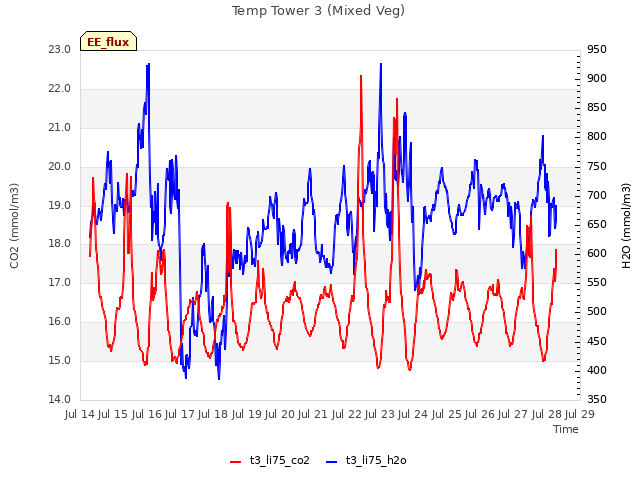 plot of Temp Tower 3 (Mixed Veg)