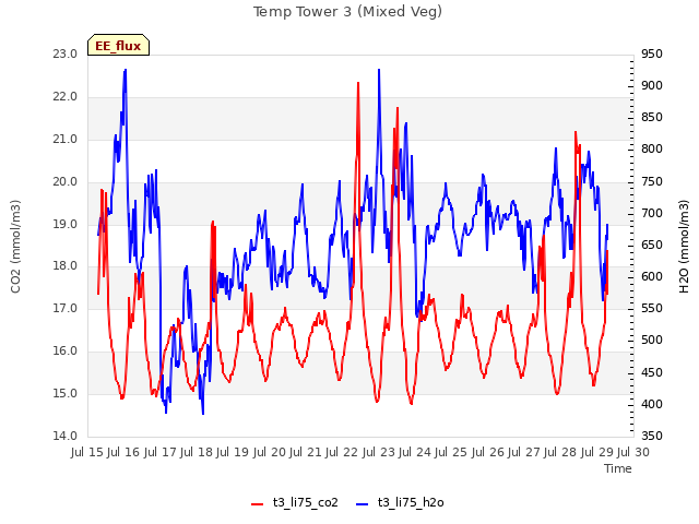 plot of Temp Tower 3 (Mixed Veg)