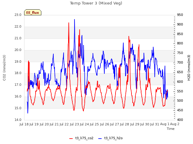 plot of Temp Tower 3 (Mixed Veg)