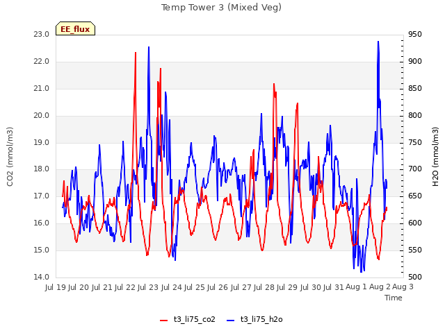 plot of Temp Tower 3 (Mixed Veg)