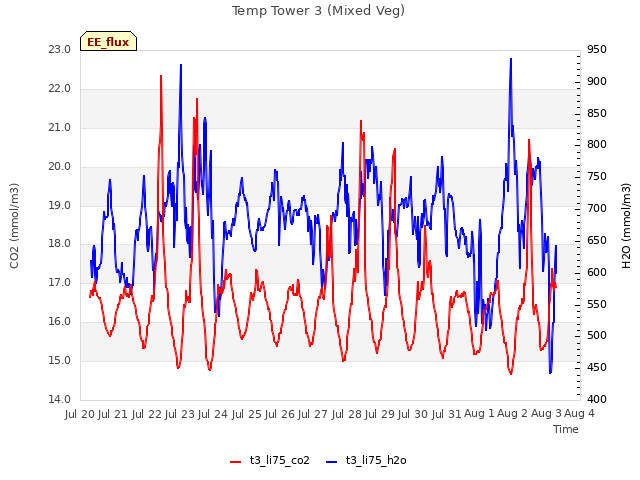 plot of Temp Tower 3 (Mixed Veg)