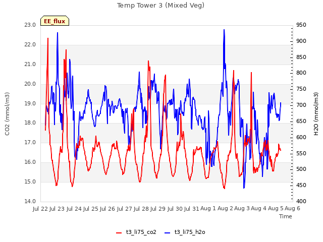 plot of Temp Tower 3 (Mixed Veg)