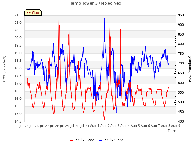 plot of Temp Tower 3 (Mixed Veg)