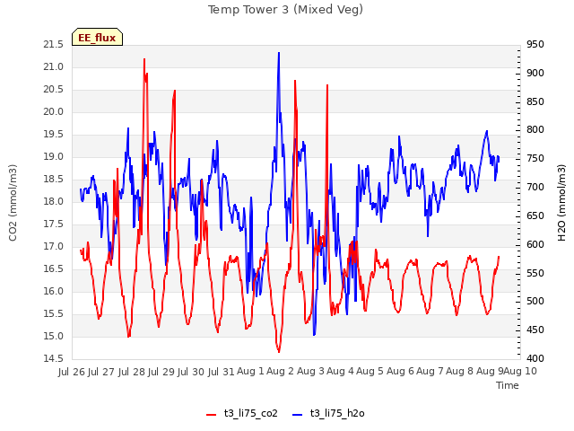 plot of Temp Tower 3 (Mixed Veg)