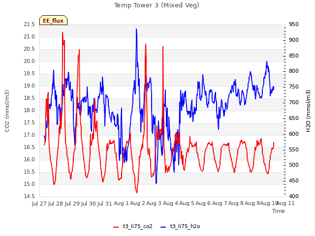 plot of Temp Tower 3 (Mixed Veg)