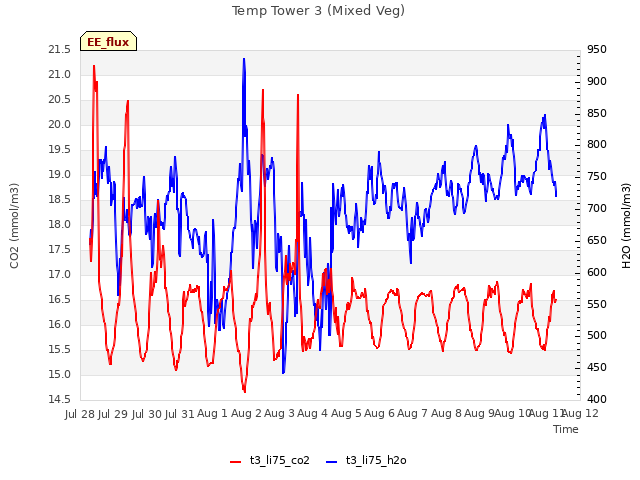 plot of Temp Tower 3 (Mixed Veg)