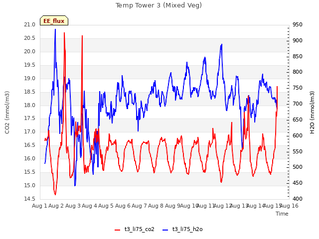 plot of Temp Tower 3 (Mixed Veg)