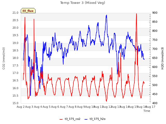 plot of Temp Tower 3 (Mixed Veg)