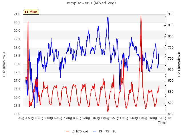 plot of Temp Tower 3 (Mixed Veg)