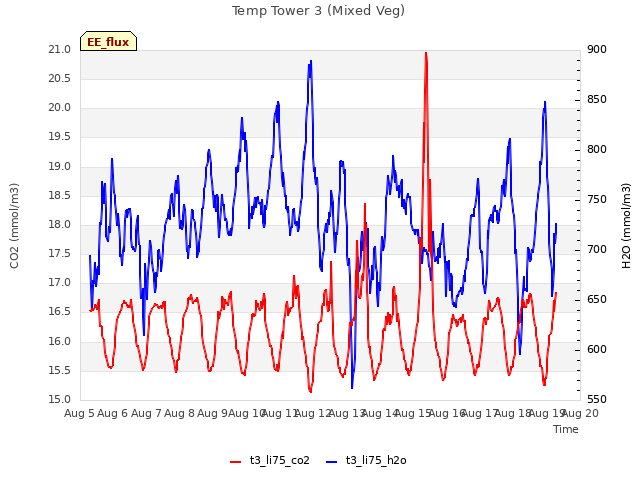 plot of Temp Tower 3 (Mixed Veg)