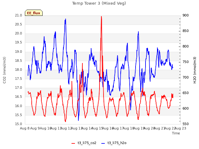 plot of Temp Tower 3 (Mixed Veg)