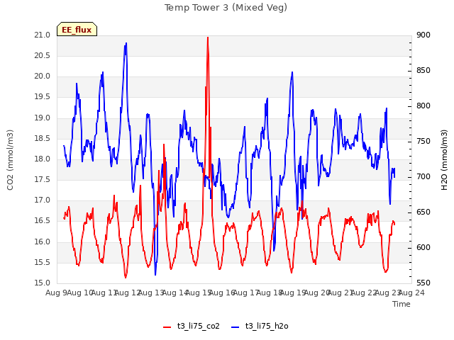 plot of Temp Tower 3 (Mixed Veg)