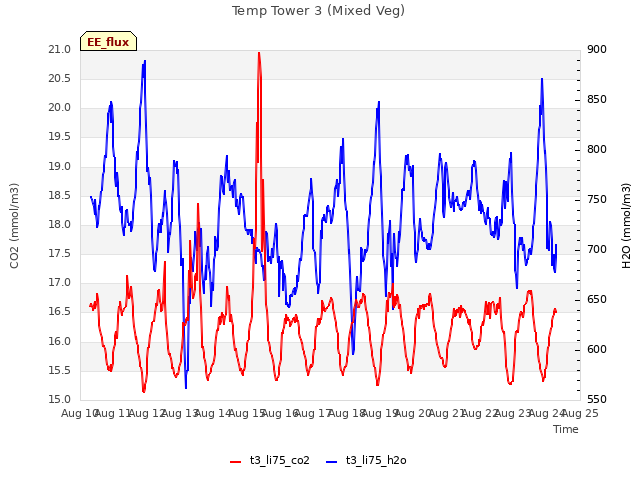 plot of Temp Tower 3 (Mixed Veg)