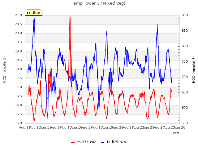 plot of Temp Tower 3 (Mixed Veg)