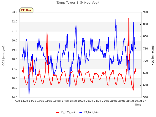 plot of Temp Tower 3 (Mixed Veg)