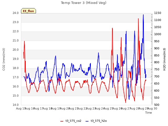 plot of Temp Tower 3 (Mixed Veg)