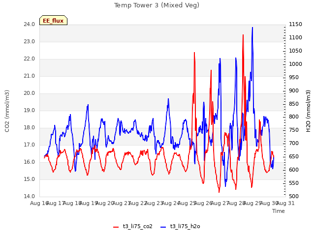 plot of Temp Tower 3 (Mixed Veg)