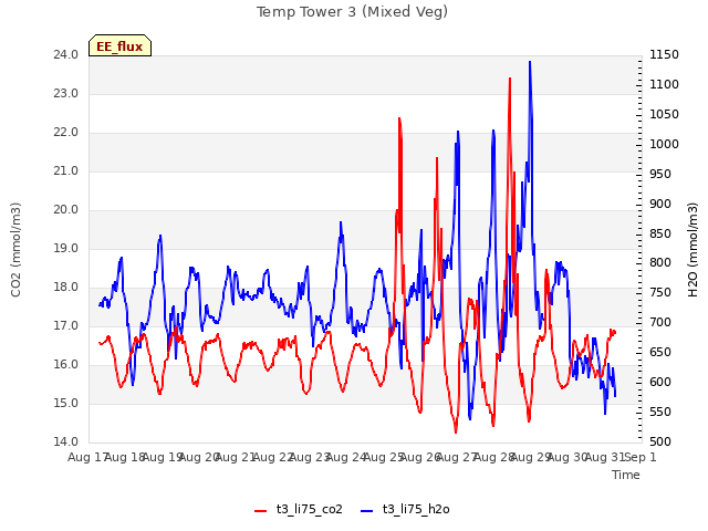 plot of Temp Tower 3 (Mixed Veg)