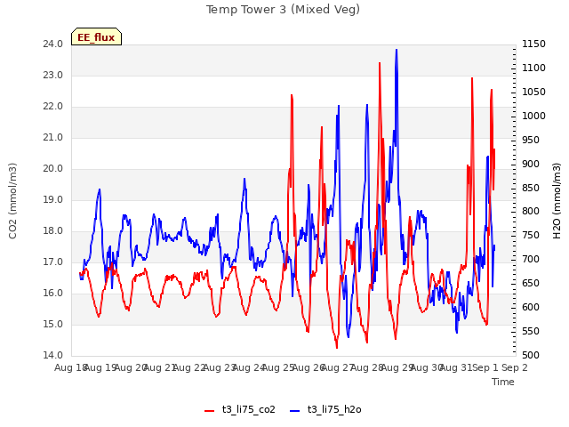 plot of Temp Tower 3 (Mixed Veg)