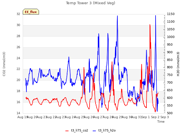 plot of Temp Tower 3 (Mixed Veg)