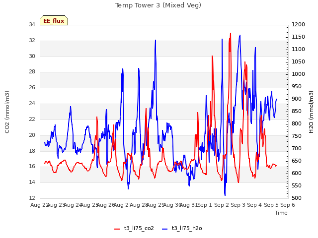 plot of Temp Tower 3 (Mixed Veg)