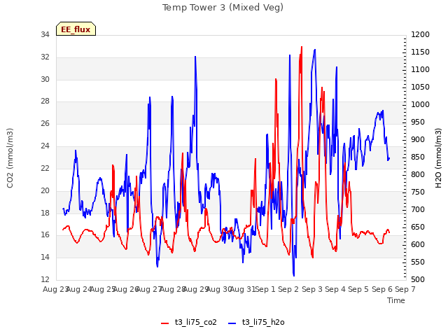 plot of Temp Tower 3 (Mixed Veg)