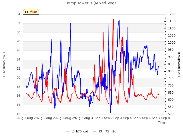 plot of Temp Tower 3 (Mixed Veg)