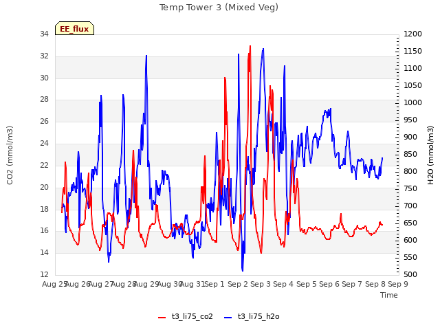 plot of Temp Tower 3 (Mixed Veg)