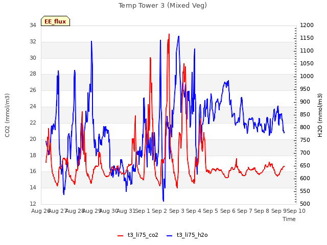 plot of Temp Tower 3 (Mixed Veg)