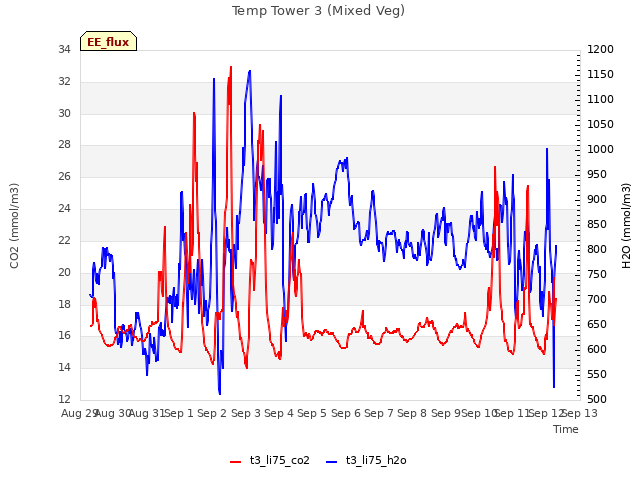 plot of Temp Tower 3 (Mixed Veg)