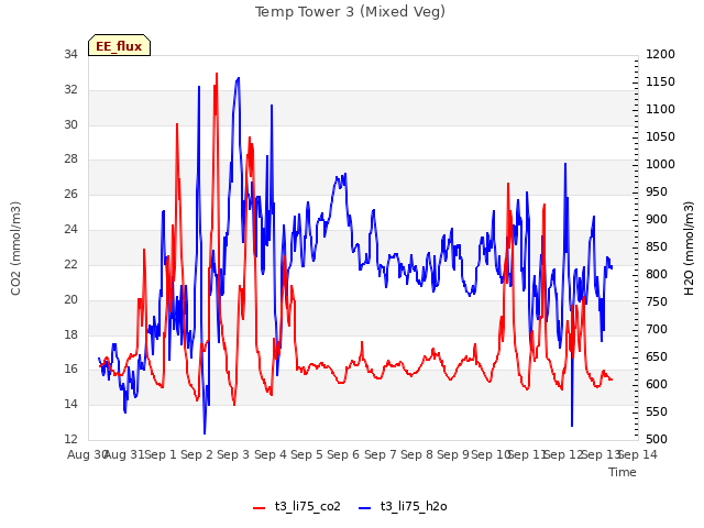 plot of Temp Tower 3 (Mixed Veg)