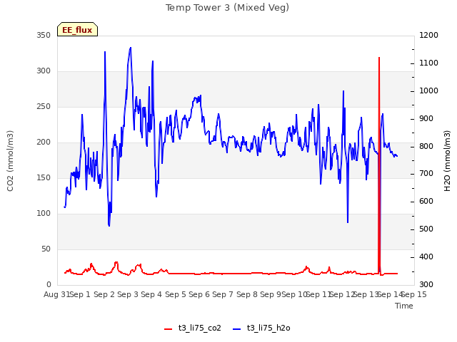 plot of Temp Tower 3 (Mixed Veg)