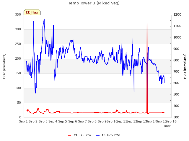 plot of Temp Tower 3 (Mixed Veg)