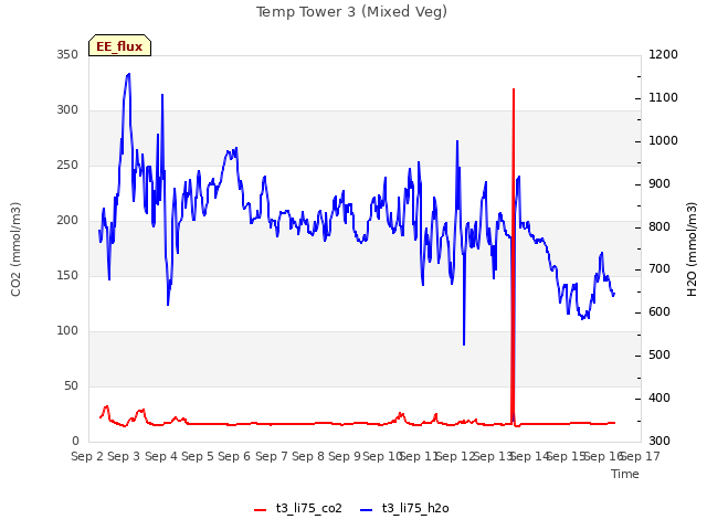 plot of Temp Tower 3 (Mixed Veg)