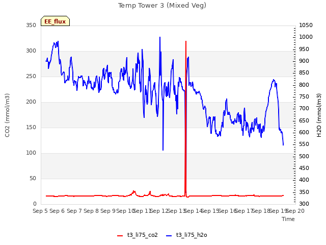 plot of Temp Tower 3 (Mixed Veg)