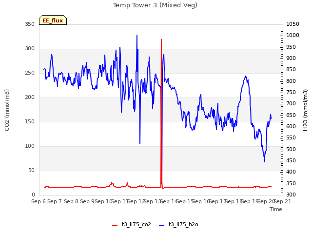 plot of Temp Tower 3 (Mixed Veg)