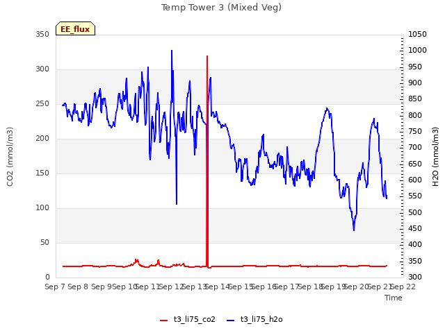 plot of Temp Tower 3 (Mixed Veg)