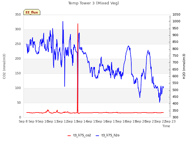 plot of Temp Tower 3 (Mixed Veg)