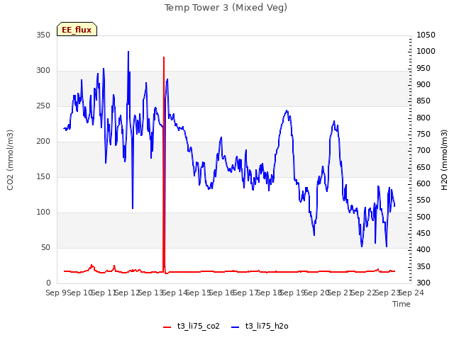 plot of Temp Tower 3 (Mixed Veg)