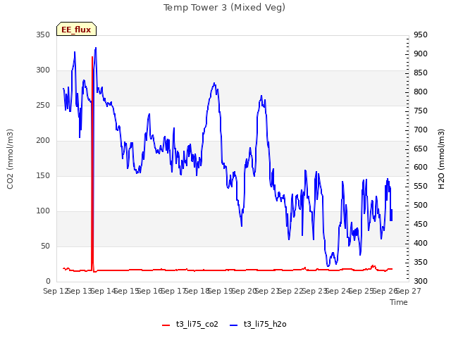 plot of Temp Tower 3 (Mixed Veg)