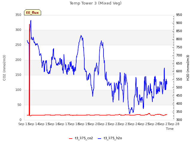 plot of Temp Tower 3 (Mixed Veg)