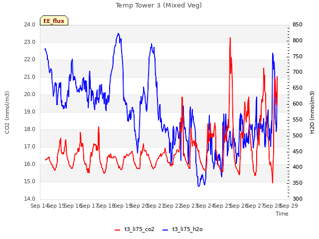 plot of Temp Tower 3 (Mixed Veg)