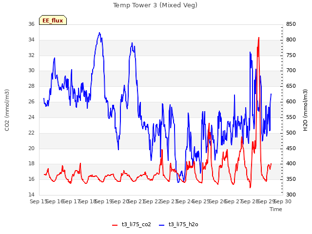 plot of Temp Tower 3 (Mixed Veg)