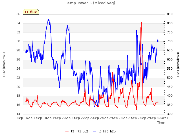 plot of Temp Tower 3 (Mixed Veg)