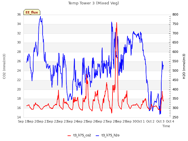 plot of Temp Tower 3 (Mixed Veg)