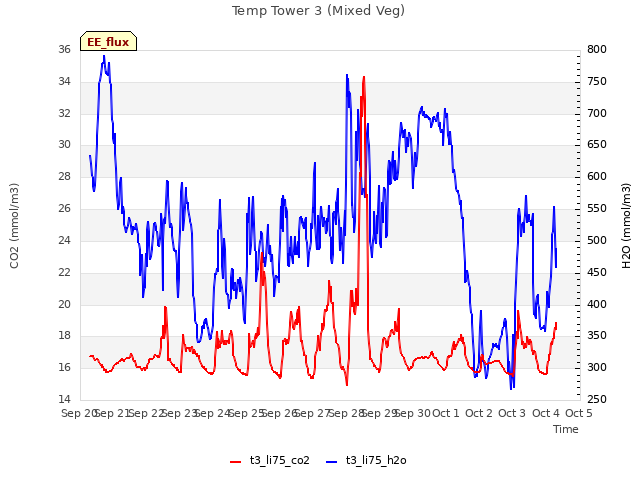 plot of Temp Tower 3 (Mixed Veg)